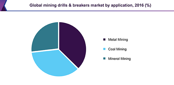 Global mining drills & breakers market, by application, 2016 (%) 全球矿业演习&断路器市场