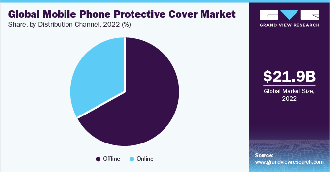 Global mobile phone protective cover market share, by distribution channel, 2018 (%) 全球手机市场覆盖保护层