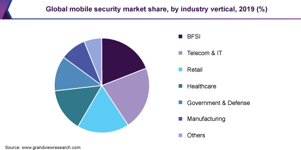 Global mobile security market share, by industry vertical, 2019 (%) 全球移动安全市场份额