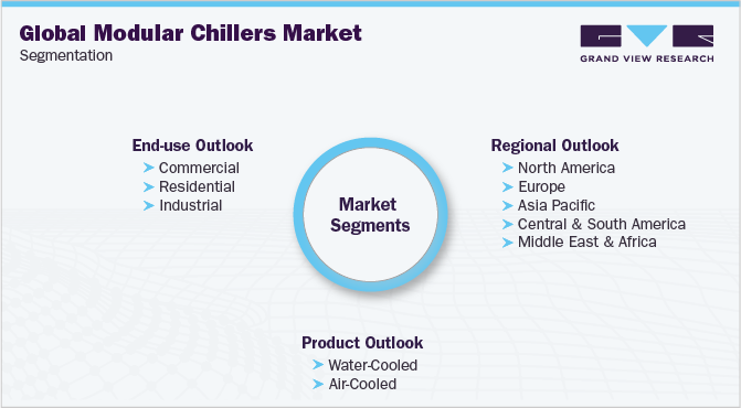 Global Modular Chillers Market Segmentation 模块化冷水机组全球市场细分