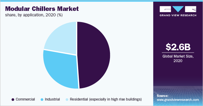 Global Modular Chillers Market Share, by End-use, 2020 (%) 按最终用途分类的全球模块化冷水机组市场份额