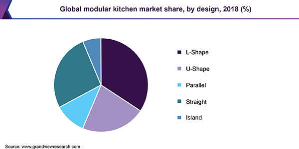 Global modular kitchen market share, by design, 2018 (%) 全球模块化厨房市场