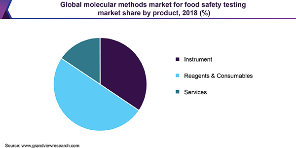 Global molecular methods market for food safety testing market share by product, 2018 (%) 全球食品安全分子检测市场