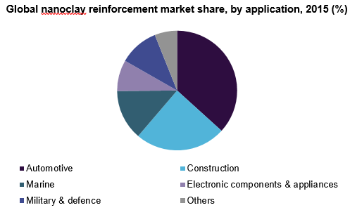 Global nanoclay reinforcement market share, by application, 2015 (%) 全球纳米粘土加固市场