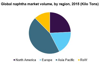 Global naphtha market volume, by region, 2015 (Kilo Tons) 全球石脑油市场