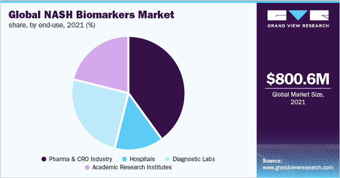 Global NASH biomarkers market share, by end-use, 2021 (%) 全球NASH生物标志物市场份额,按最终用途计算,2021年(%)