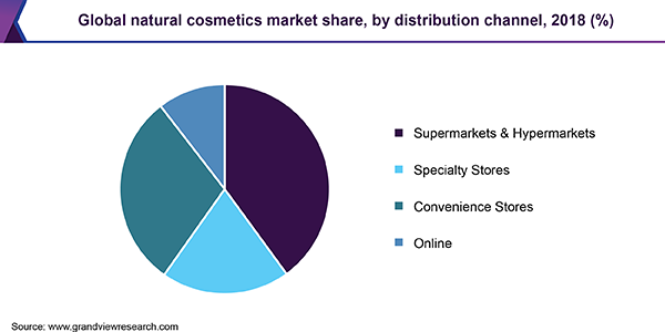Global natural cosmetics market share, by distribution channel, 2018 (%) 全球天然化妆品市场
