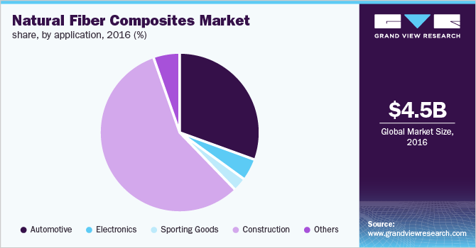 Global natural fiber composites market revenue, by application, 2016 (%)
全球天然纤维复合材料市场