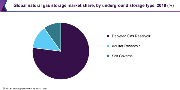 Global natural gas storage market share, by underground storage type, 2019 (%) 全球天然气储存市场份额