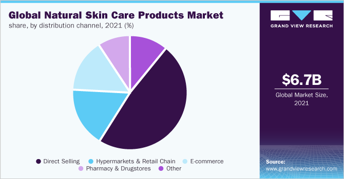 Global natural skin care products market share, by distribution channel, 2021 (%) 2021年全球天然护肤品市场占有率,各销售渠道(%)