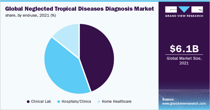 Global neglected tropical diseases diagnosis market share, by end-use, 2021 (%) 2021年按最终用途分列的全球被忽视热带病诊断市场份额(%)