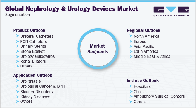 Global Nephrology And Urology Devices Market Segmentation 国际肾脏和泌尿外科器械市场细分