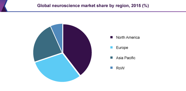 Global neuroscience market share by region, 2015 (%)
全球神经科学市场