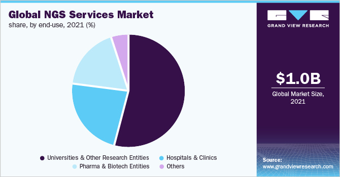 Global NGS services market share, by end-use, 2021 (%) 全球液化天然气服务市场ayx爱游戏热门直播份额,按最终用途,2021年(%)