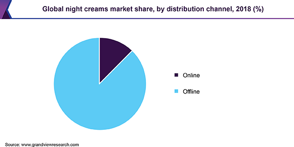 Global night creams market share, by distribution channel, 2018 (%) 全球晚霜市场