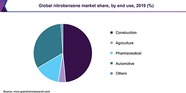 Global nitrobenzene market share, by end use, 2019 (%) 全球硝基苯市场