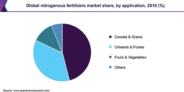 Global nitrogenous fertilizers market share, by application, 2018 (%) 全球含氮化肥市场