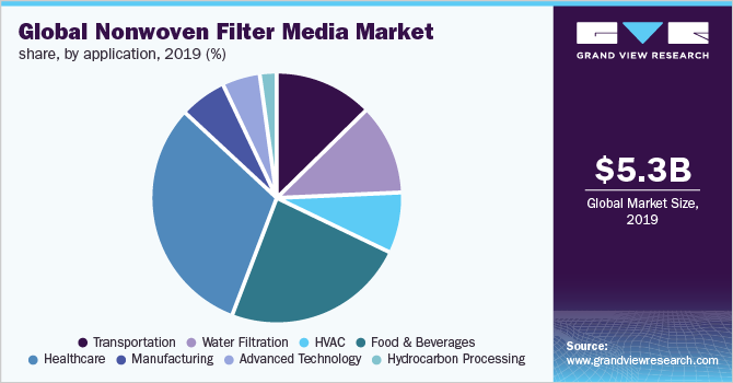Global nonwoven filter media market share, by application, 2019 (%) 全球无纺布滤料市场份额