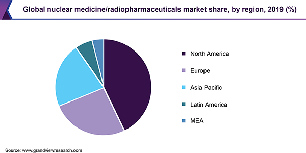 Global nuclear medicine/radiopharmaceuticals market share, by region, 2019 (%) 全球核医学/放射性药物市场