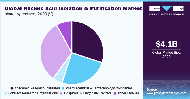 Global nucleic acid isolation & purification market share, by end-use, 2020 (%) 2020年全球核酸分离纯化市场份额,按最终用途分列(%)