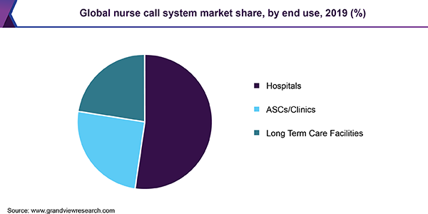 Global nurse call system market share, by end use, 2019 (%) 全球护士呼叫系统的市场份额
