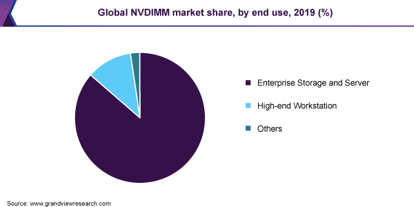 Global NVDIMM market share, by end use, 2019 (%) 全球NVDIMM市场份额