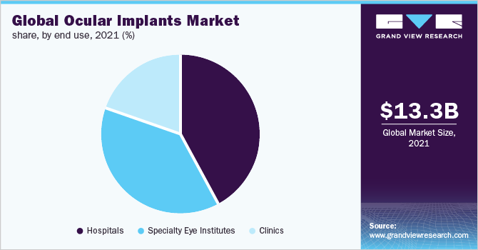 Global ocular implants market share, by end use, 2021 (%) 全球眼植入物市场份额,按最终用途分列,2021年(%)