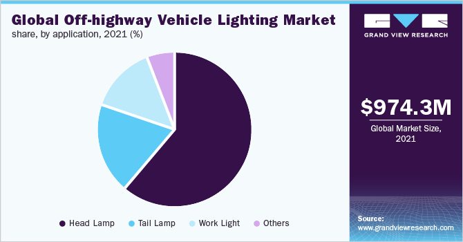 Global Off-highway Vehicle Lighting Market Share, by application, 2021 (%) 全球照明市场份额,越野车应用,2021 (%)