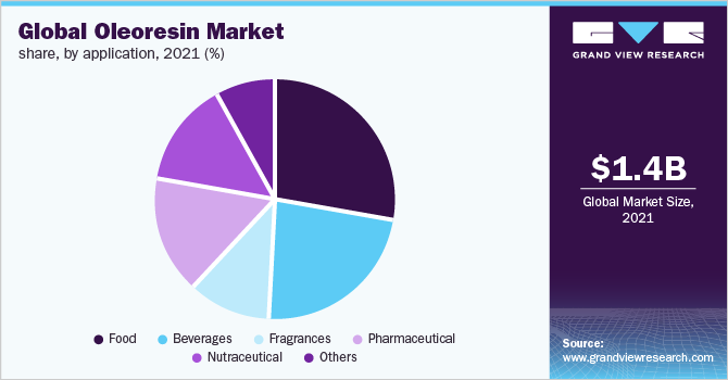 Global oleoresin market revenue share, by application, 2021 (%) 全球油脂树脂市场收入份额,各应用,2021年(%)