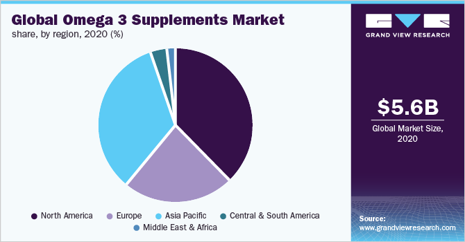 Global omega 3 supplements market share, by region, 2020 (%) 全球补充ω- 3的市场份额,按地区,2020 (%)