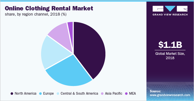 Global online clothing rental market share, by region, 2018 (%) 全球在线服装租赁市场份额