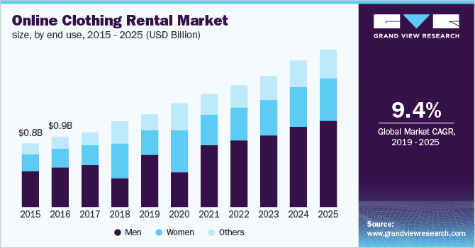Global online clothing rental market size, by end use, 2015 - 2025 (USD Billion) 全球在线服装租赁市场