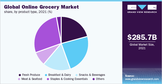 Global online grocery market share, by product, 2019 (%) 全球在线购物市场