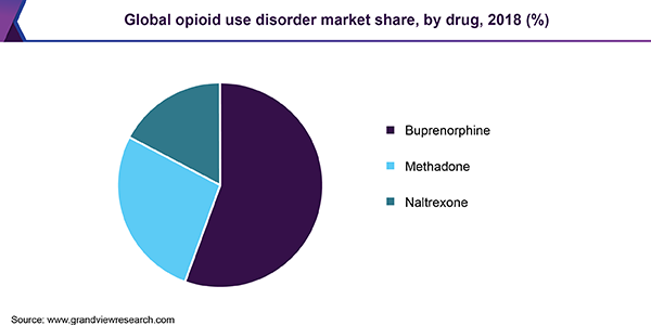 Global opioid use disorder market share, by drug, 2018 (%) 全球市场阿片样物质使用障碍