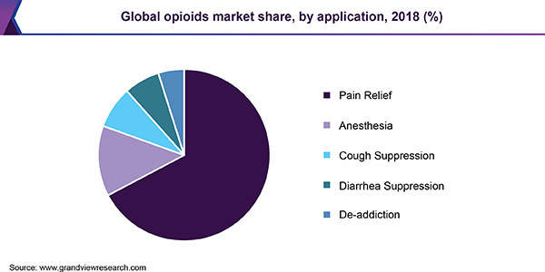 Global opioids market share, by application, 2018 (%) 全球阿片类药物市场