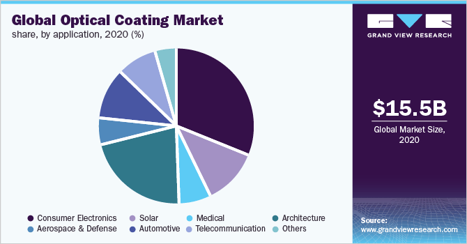 Global optical coatings market share, by application, 2020 (%) 全球光学涂料市场份额,各应用,2020年(%)