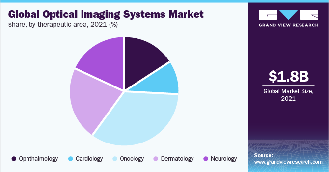 Global optical imaging systems market share, by therapeutic area, 2021 (%) 全球光学成像系统市场份额,各治疗领域,2021年(%)