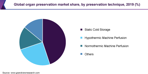 Global organ preservation market share, by preservation technique, 2019 (%) 全球器官保存市场份额