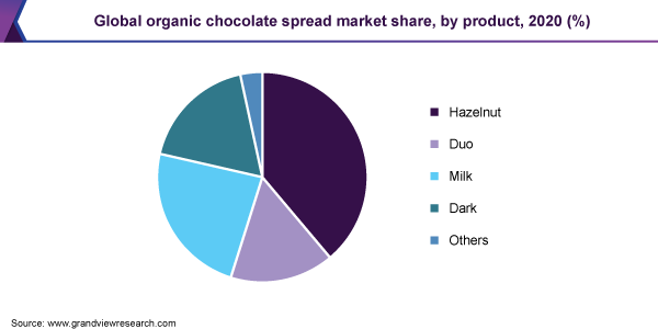 Global organic chocolate spread market share, by product, 2020 (%) 全球有机巧克力酱市场份额,各产品,2020年(%)