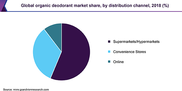 Global organic deodorant market share, by distribution channel, 2018 (%) 全球有机除臭剂市场