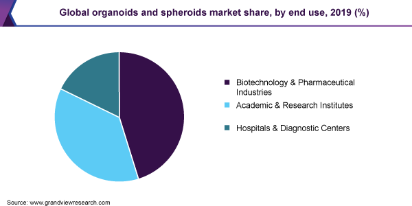 Global organoids and spheroids market share, by end use, 2019 (%) 全球类器官和球状体市场份额