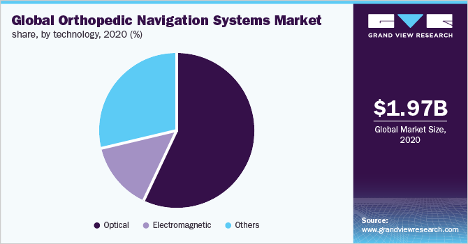 Global orthopedic navigation systems market share, by technology, 2020 (%) 全球骨科导航系统的市场份额,由科技,2020 (%)