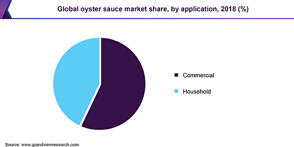 Global oyster sauce market share, by application, 2018 (%) 全球蚝油市场