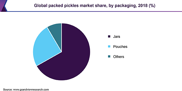 Global packed pickles market share, by packaging, 2018 (%) 全球包装泡菜市场