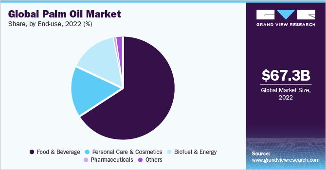 Global palm oil market revenue share, by application, 2021 (%) 2021年全球棕榈油市场收入份额,按应用分列(%)