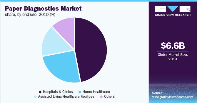 Global Paper Diagnostics Market Share, by End-use, 2019 (%) 全球纸诊断市场