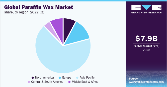 Global paraffin wax market 全球石蜡市场