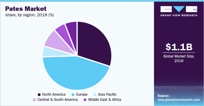 Pates Market share, by region 各地区市场占有率