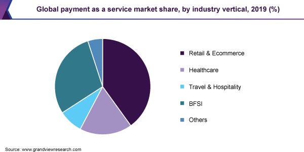 Global payment as a service market share, by industry vertical, 2019 (%) 全球支付即服务市场份额