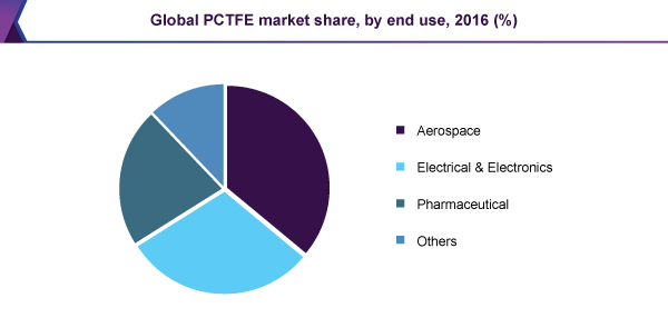 Global PCTFE market share, by end use, 2016 (%) 全球PCTFE市场